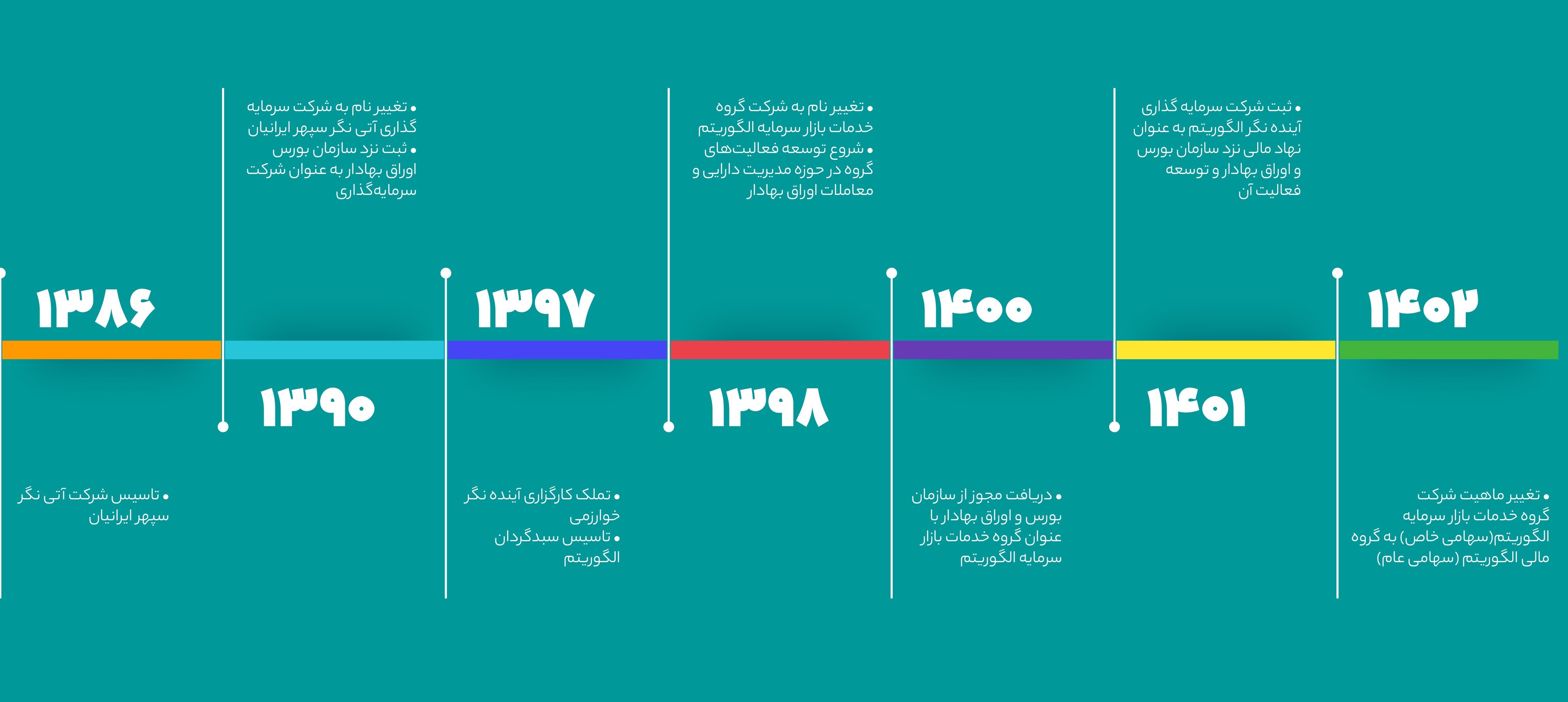 Timeline